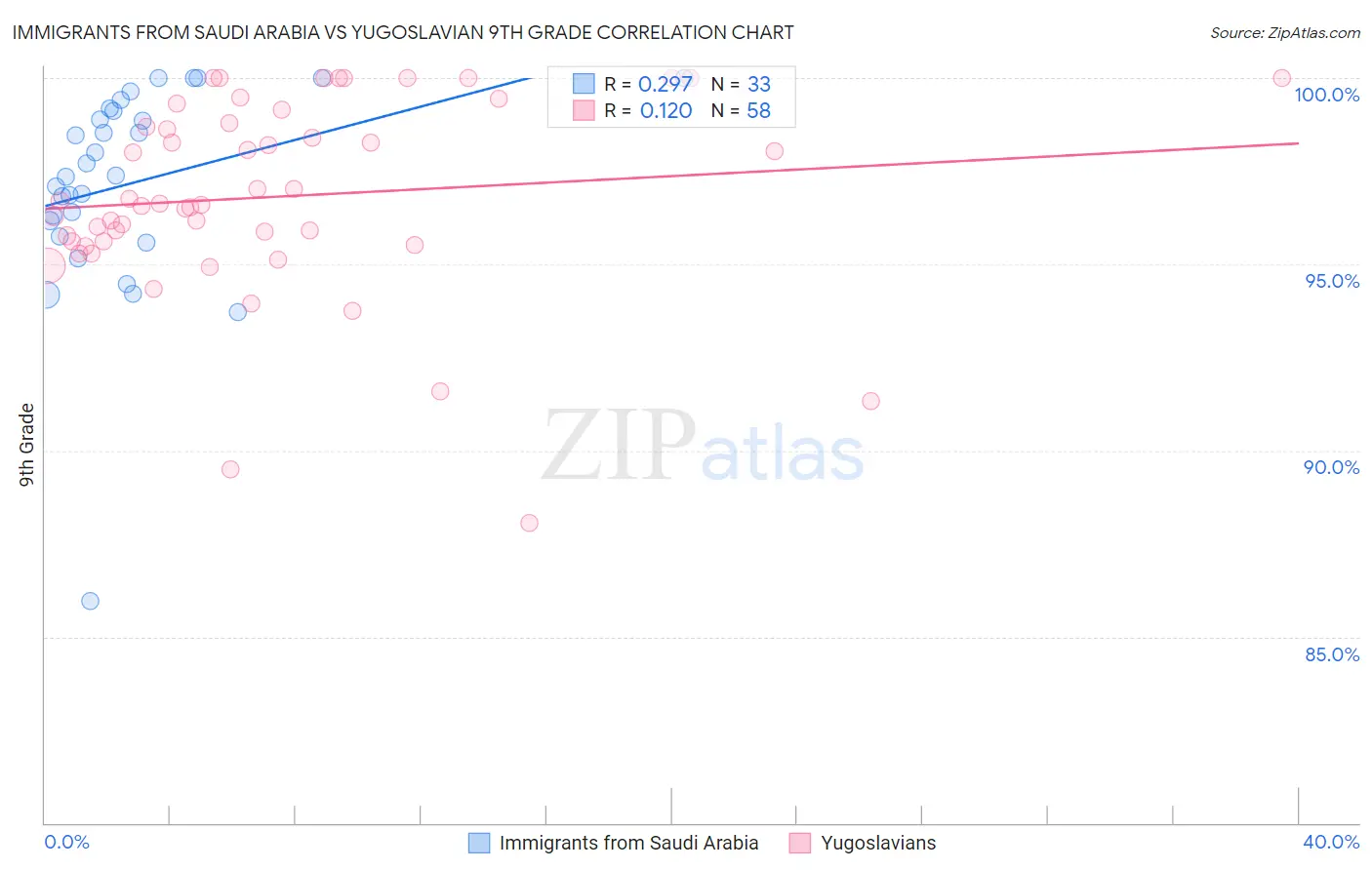 Immigrants from Saudi Arabia vs Yugoslavian 9th Grade