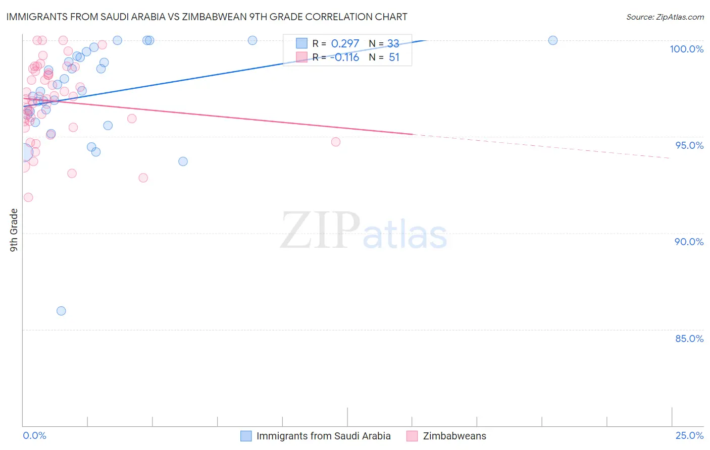 Immigrants from Saudi Arabia vs Zimbabwean 9th Grade
