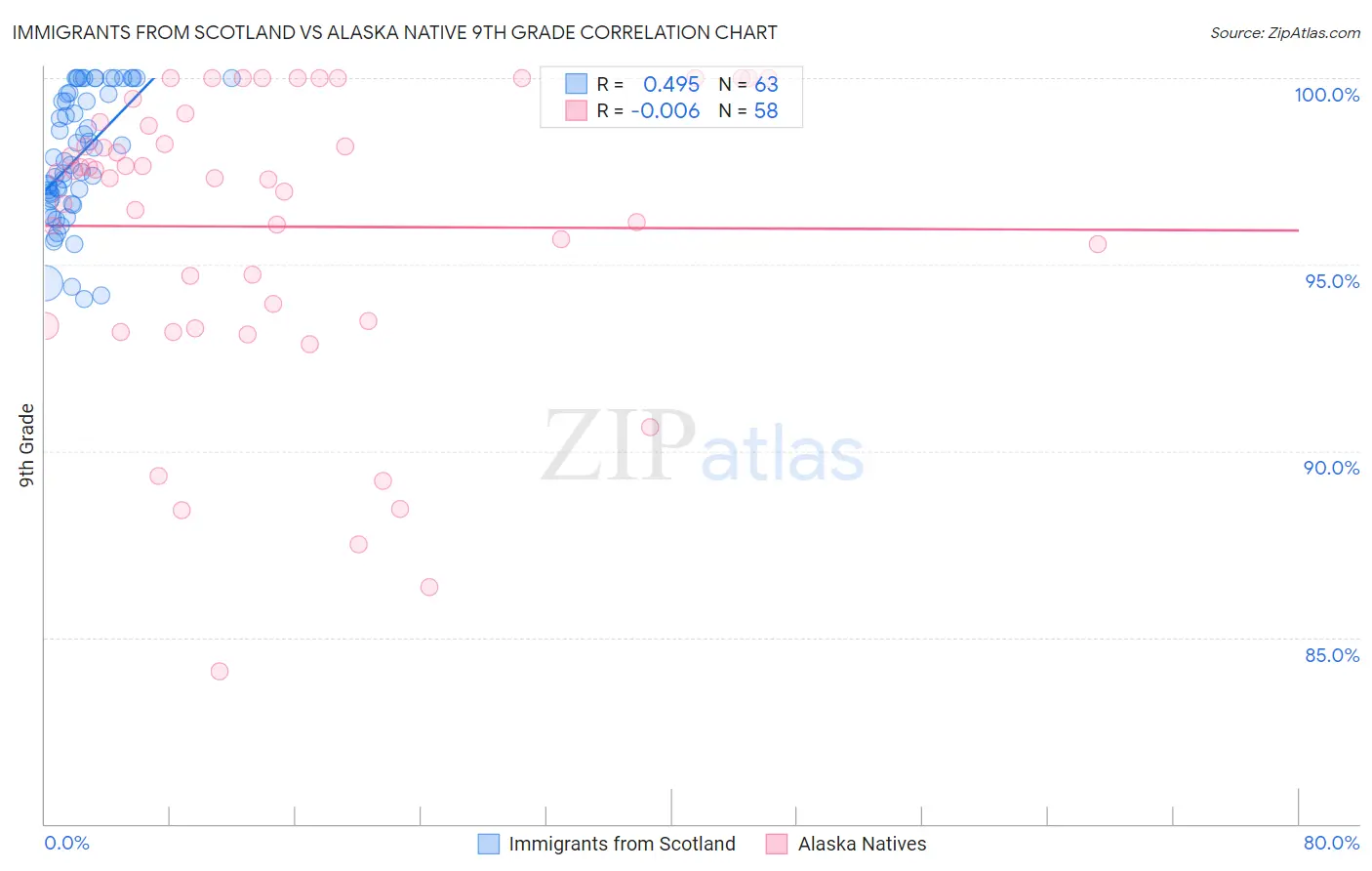 Immigrants from Scotland vs Alaska Native 9th Grade