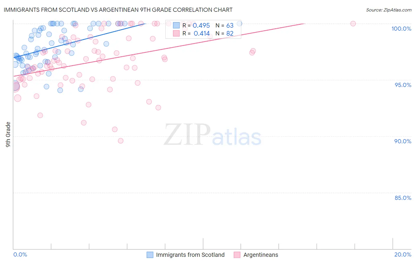 Immigrants from Scotland vs Argentinean 9th Grade