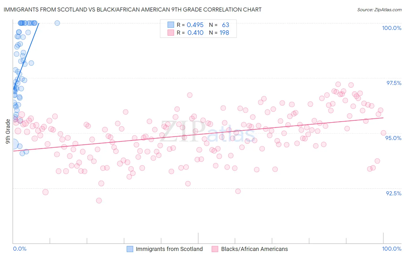 Immigrants from Scotland vs Black/African American 9th Grade