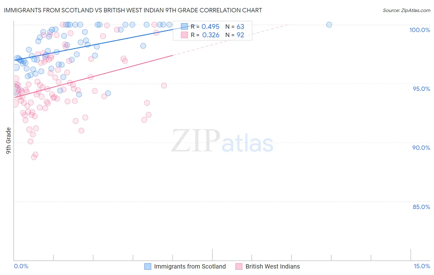 Immigrants from Scotland vs British West Indian 9th Grade