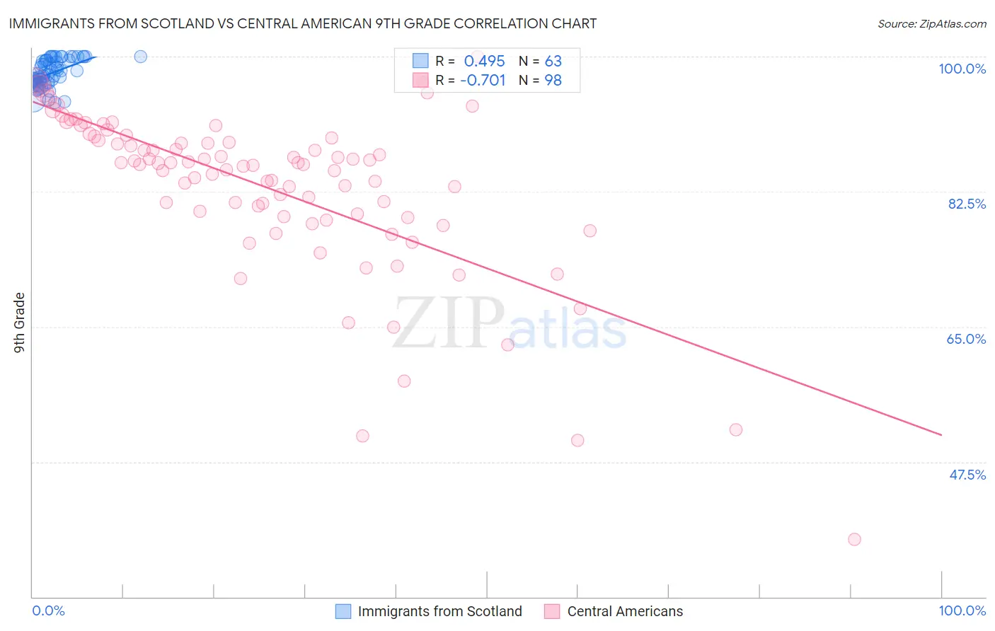 Immigrants from Scotland vs Central American 9th Grade