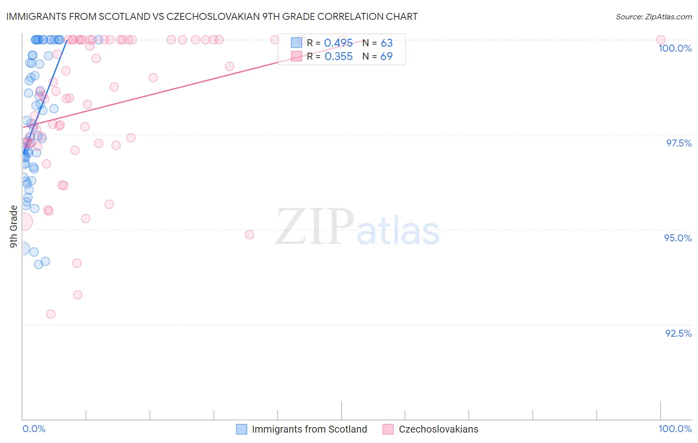 Immigrants from Scotland vs Czechoslovakian 9th Grade