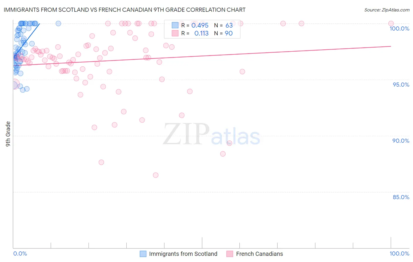 Immigrants from Scotland vs French Canadian 9th Grade