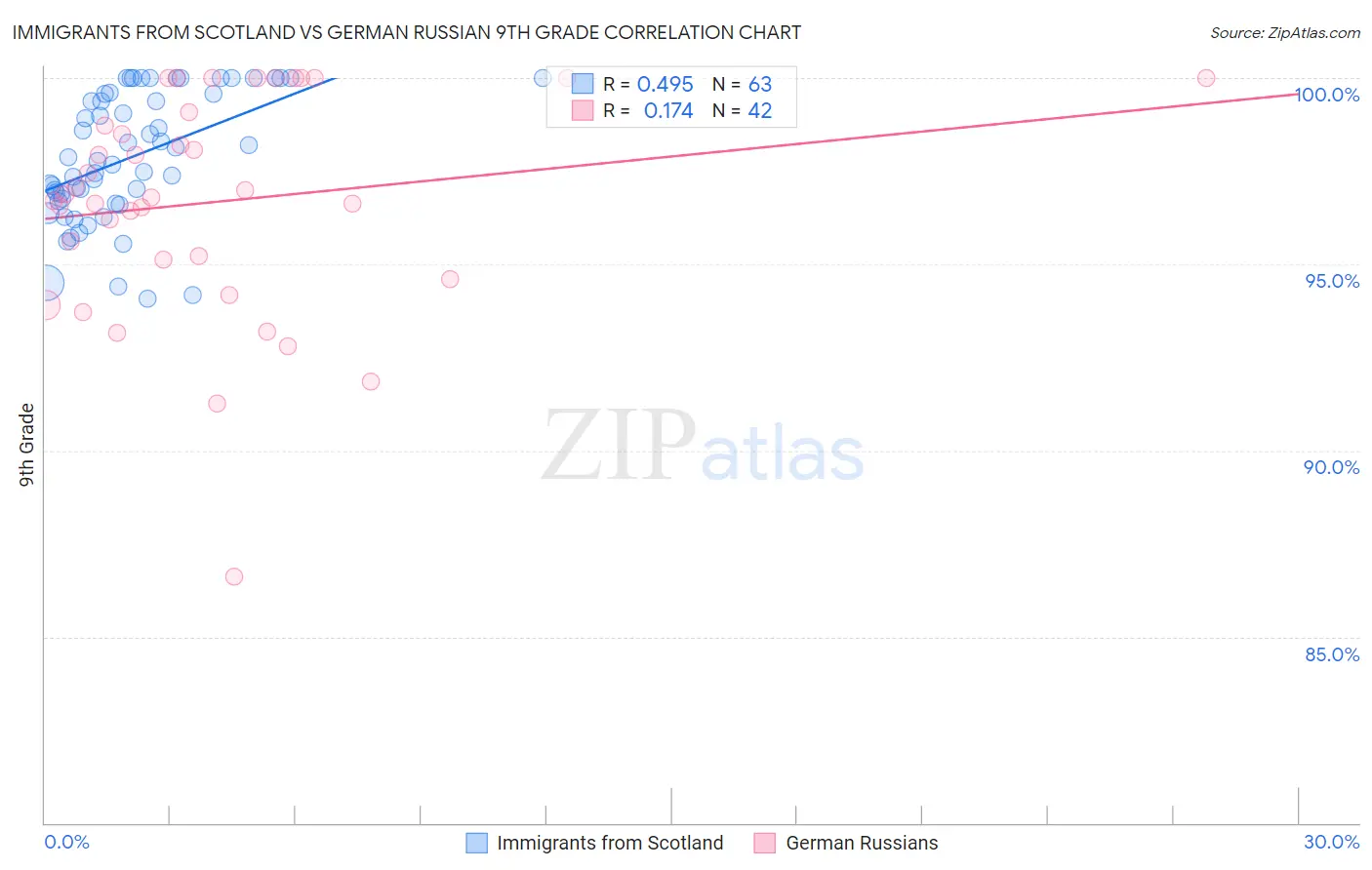 Immigrants from Scotland vs German Russian 9th Grade