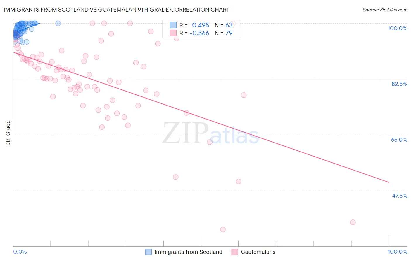 Immigrants from Scotland vs Guatemalan 9th Grade