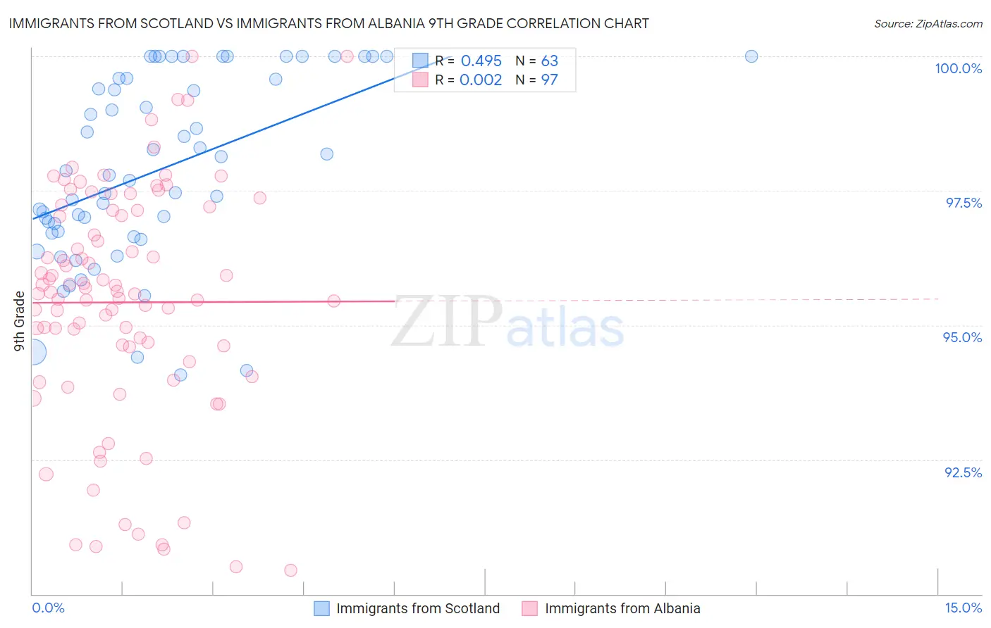 Immigrants from Scotland vs Immigrants from Albania 9th Grade