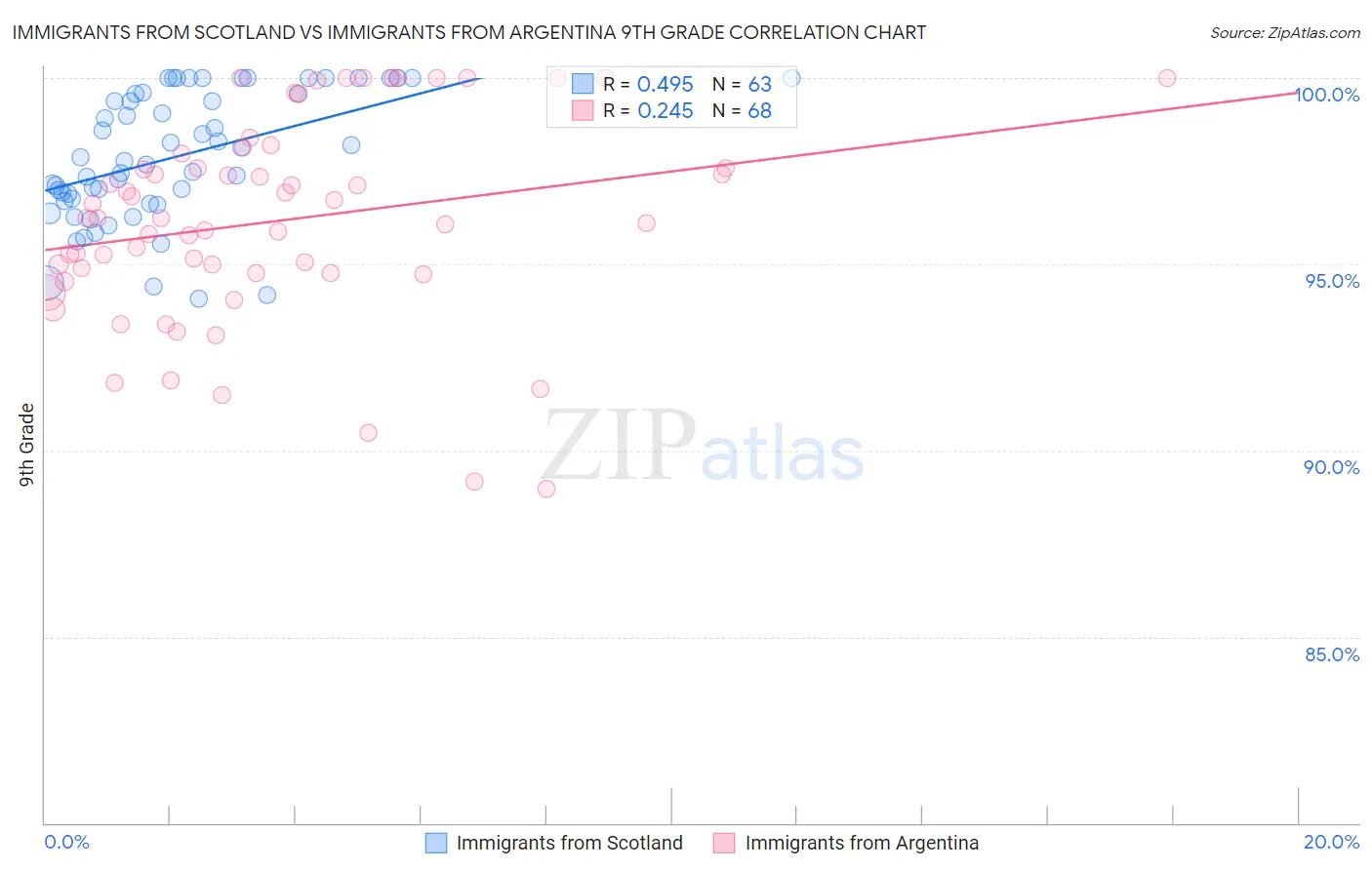 Immigrants from Scotland vs Immigrants from Argentina 9th Grade