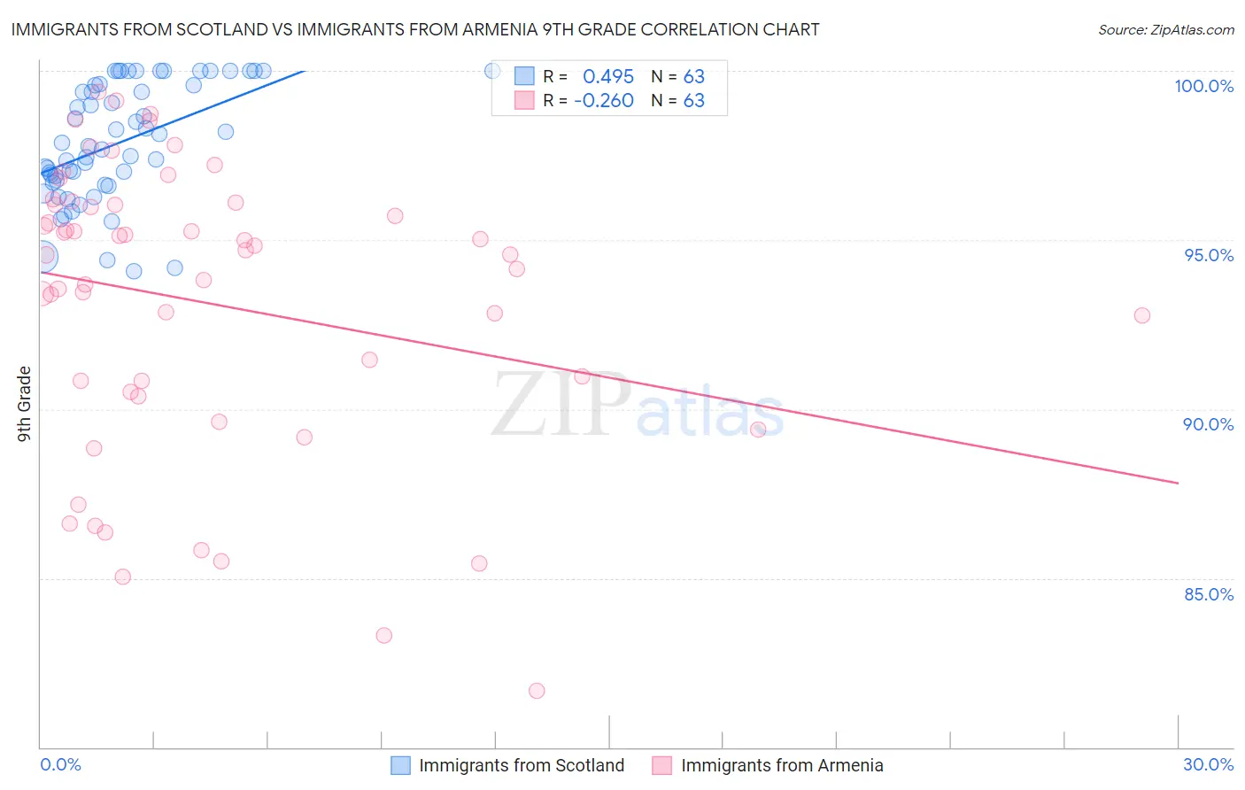 Immigrants from Scotland vs Immigrants from Armenia 9th Grade