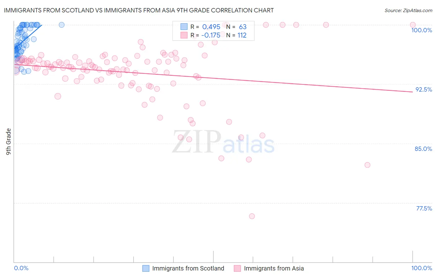 Immigrants from Scotland vs Immigrants from Asia 9th Grade