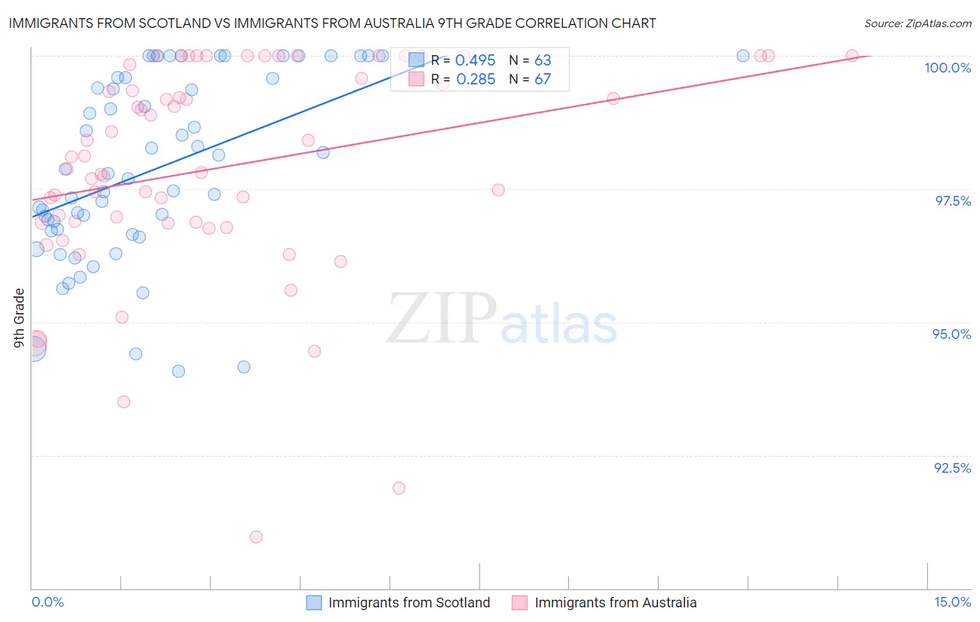 Immigrants from Scotland vs Immigrants from Australia 9th Grade