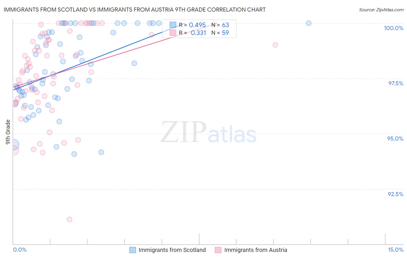 Immigrants from Scotland vs Immigrants from Austria 9th Grade