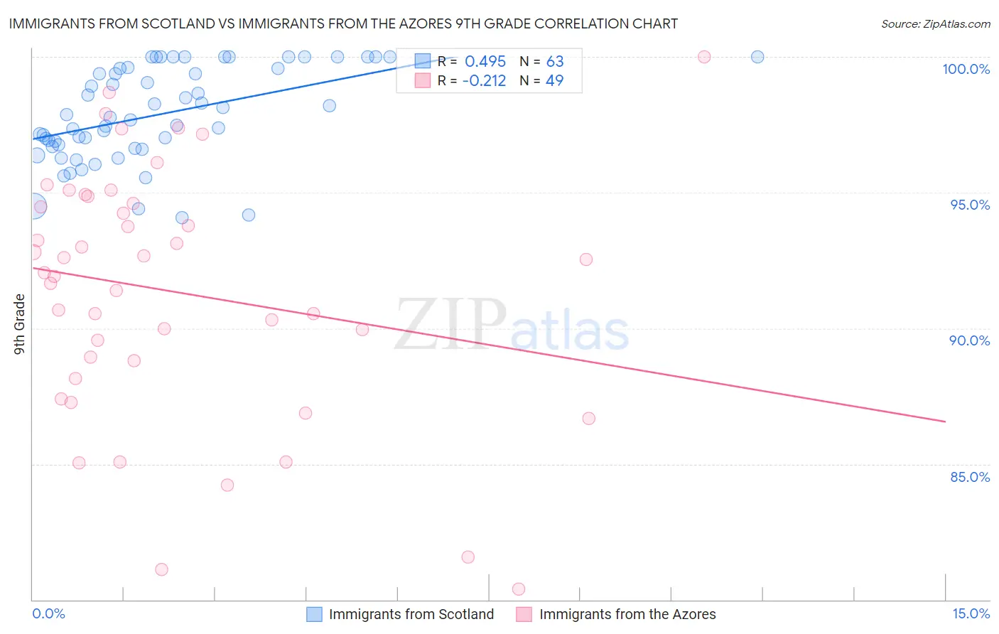 Immigrants from Scotland vs Immigrants from the Azores 9th Grade