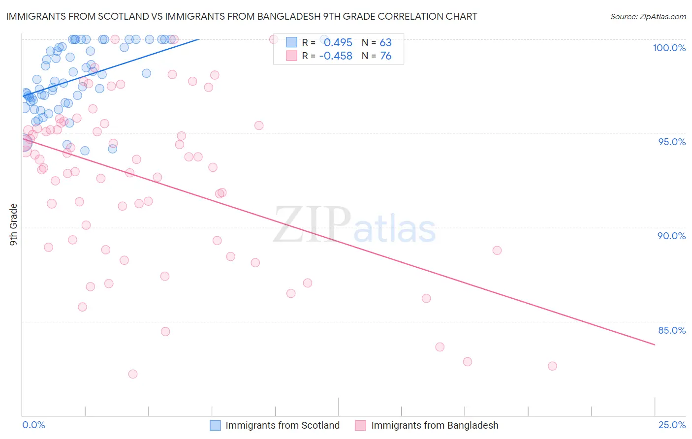 Immigrants from Scotland vs Immigrants from Bangladesh 9th Grade