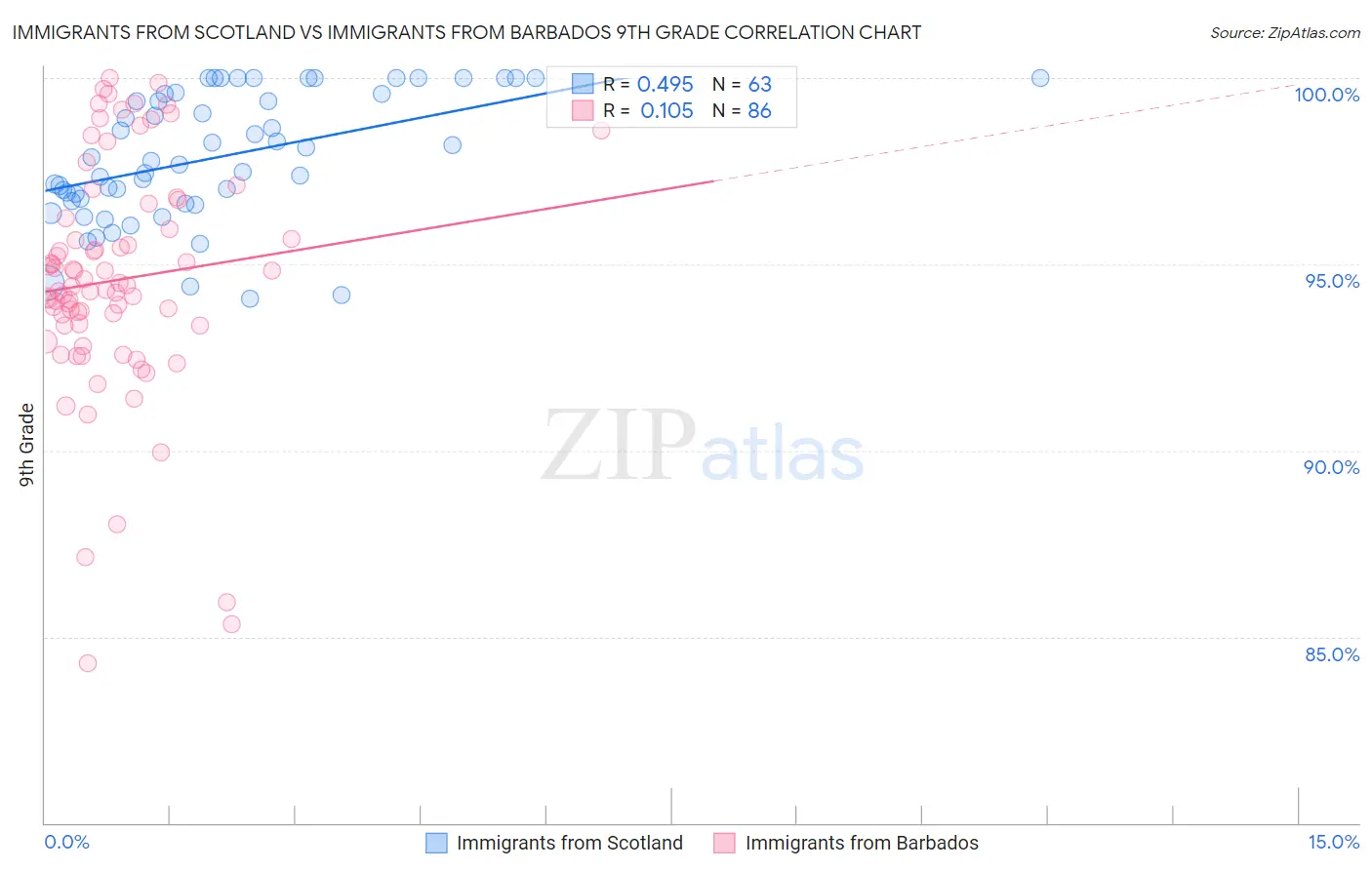 Immigrants from Scotland vs Immigrants from Barbados 9th Grade