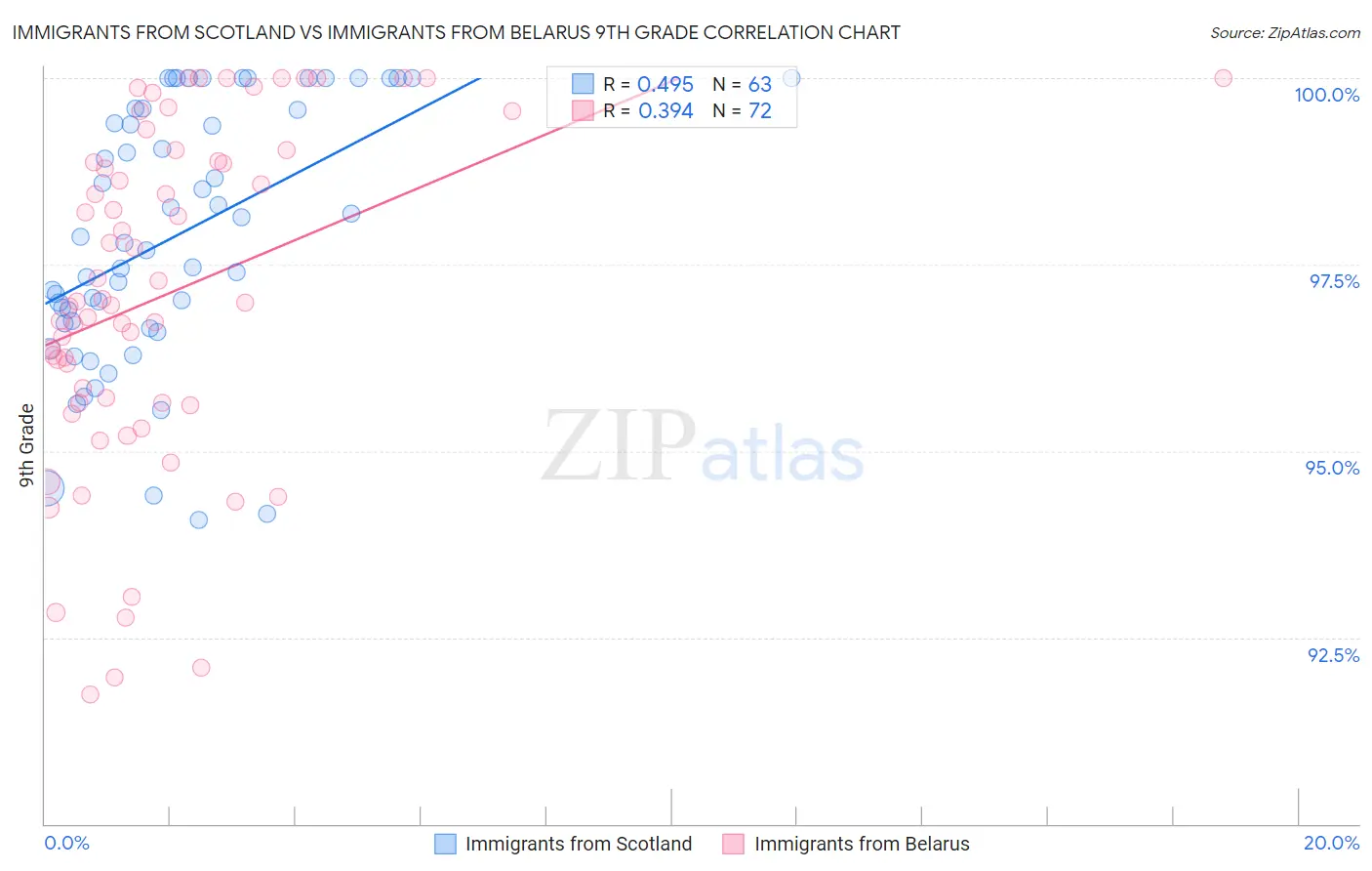 Immigrants from Scotland vs Immigrants from Belarus 9th Grade