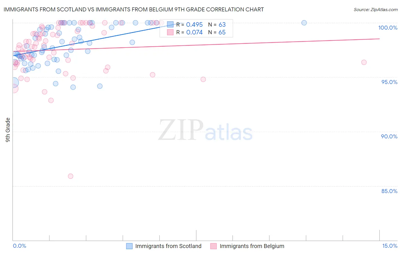 Immigrants from Scotland vs Immigrants from Belgium 9th Grade