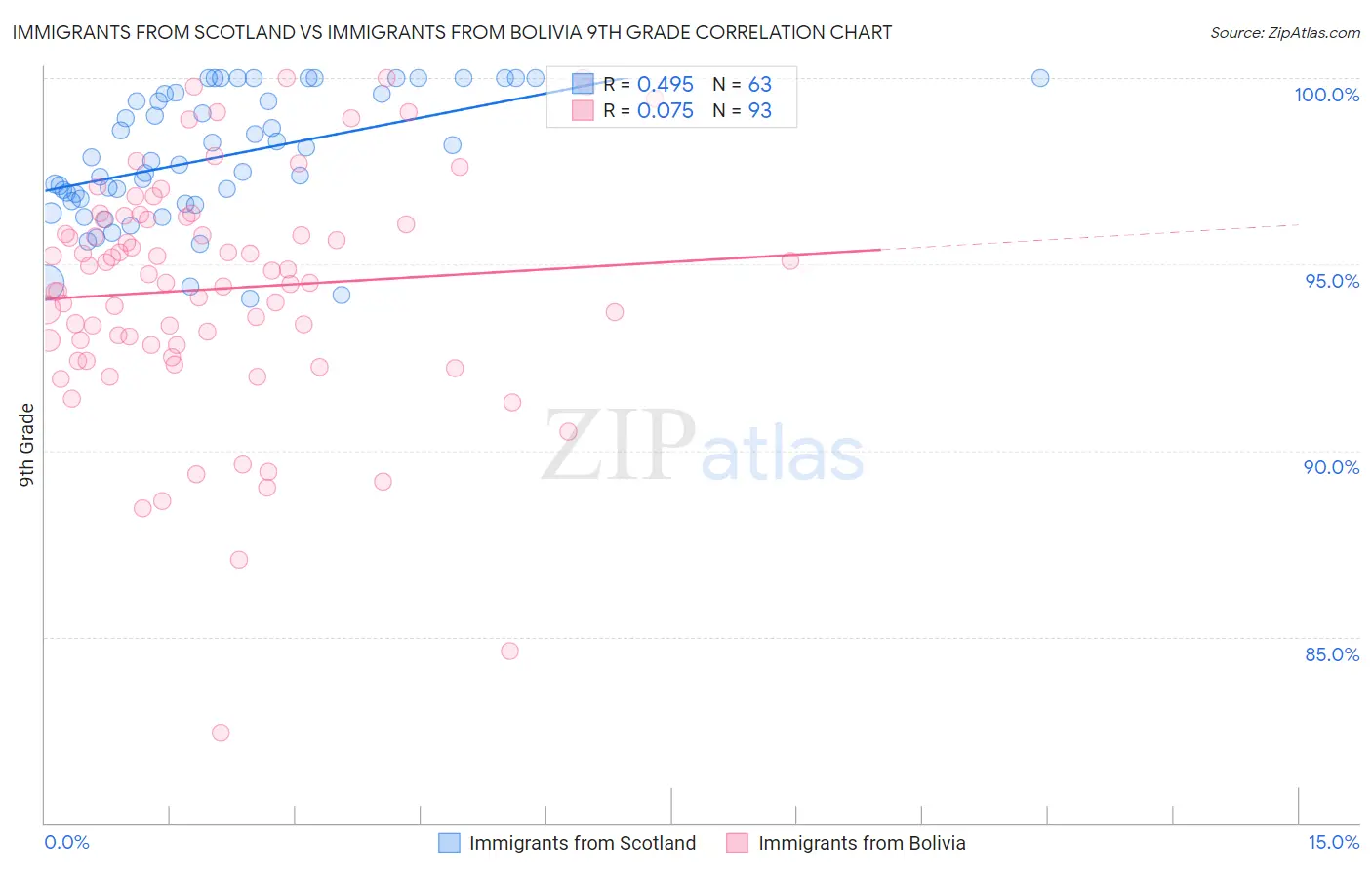 Immigrants from Scotland vs Immigrants from Bolivia 9th Grade