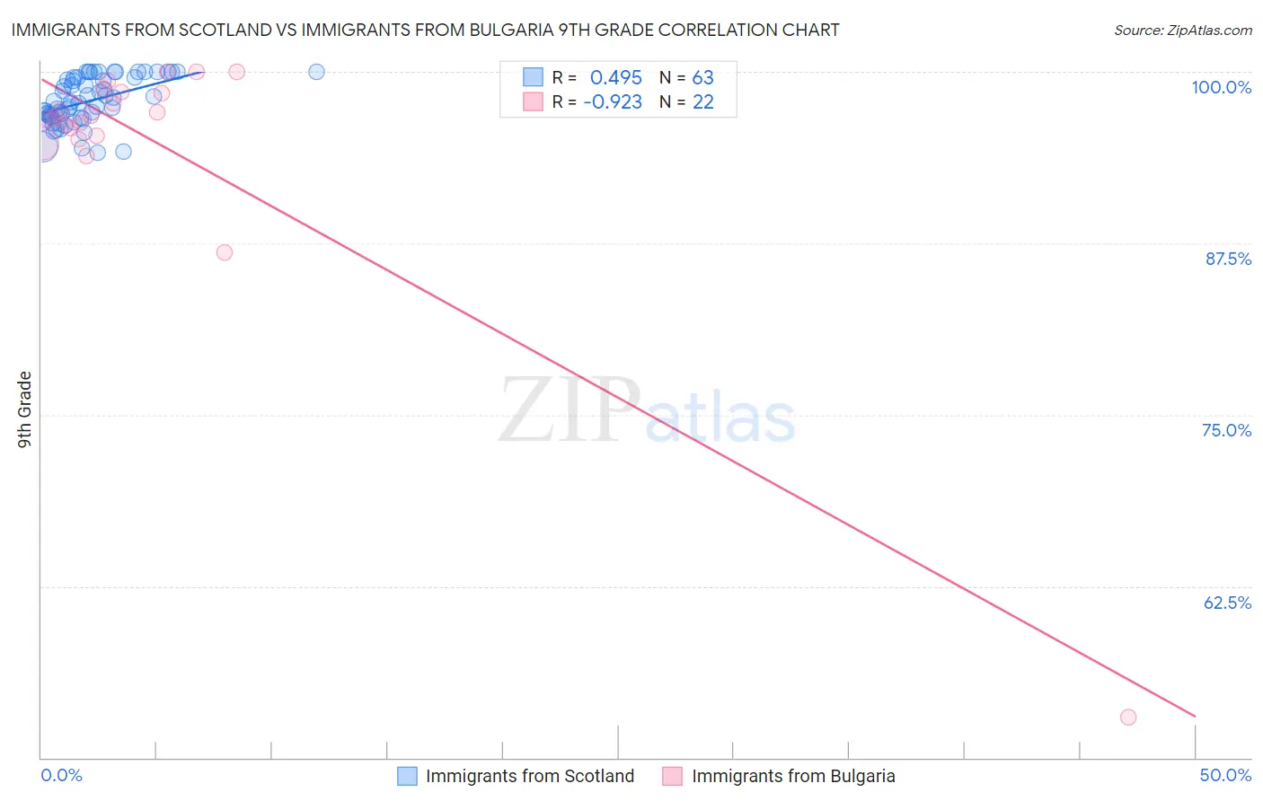 Immigrants from Scotland vs Immigrants from Bulgaria 9th Grade