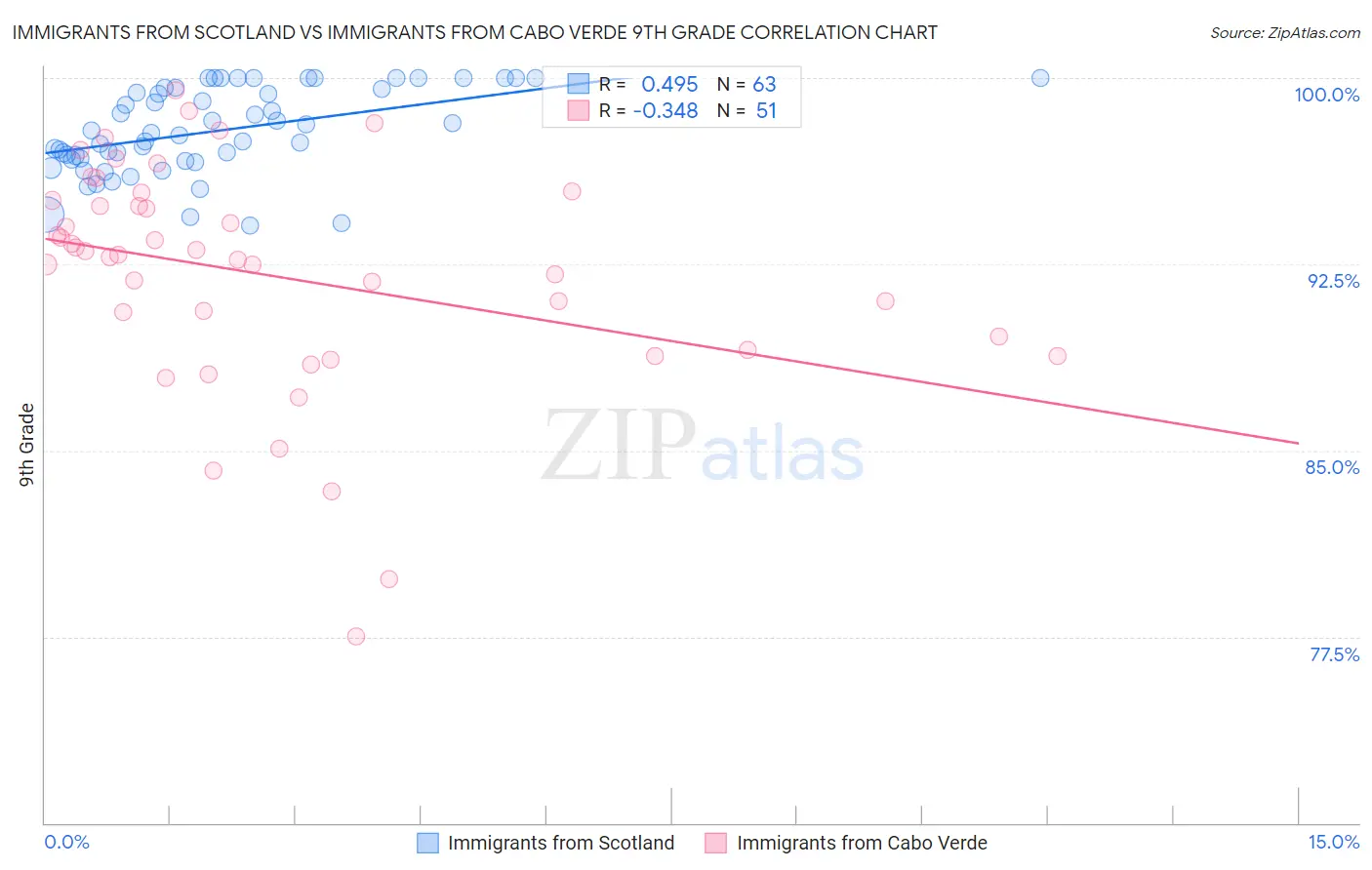 Immigrants from Scotland vs Immigrants from Cabo Verde 9th Grade