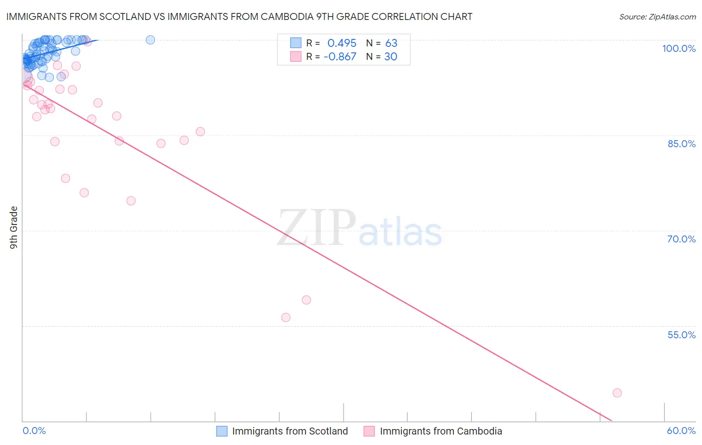 Immigrants from Scotland vs Immigrants from Cambodia 9th Grade