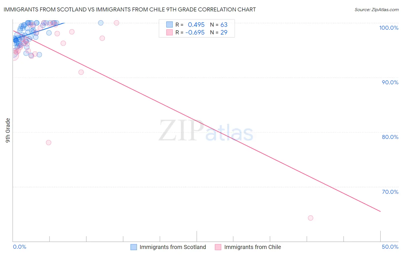 Immigrants from Scotland vs Immigrants from Chile 9th Grade