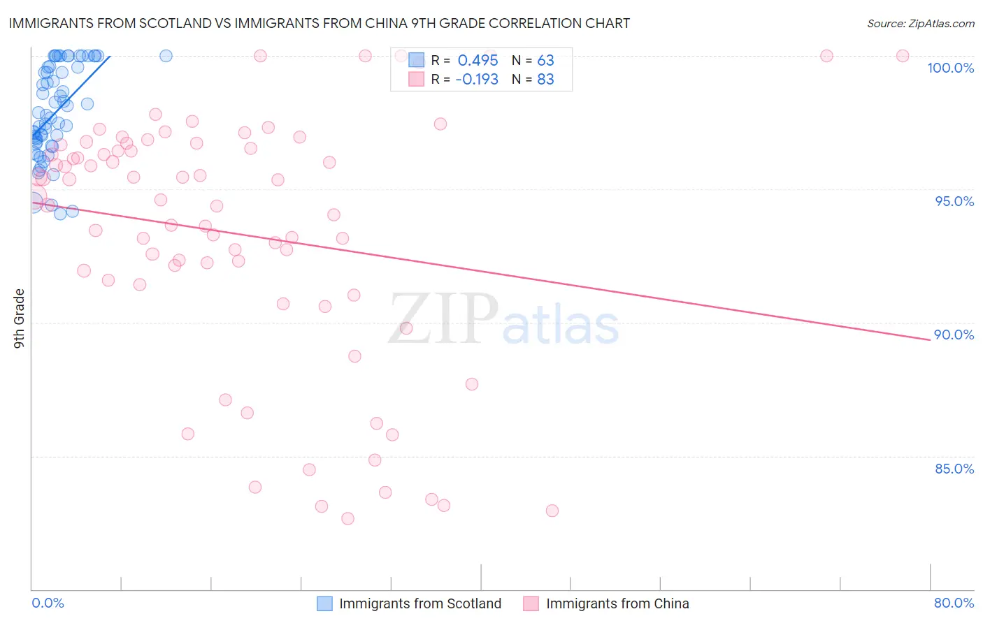 Immigrants from Scotland vs Immigrants from China 9th Grade