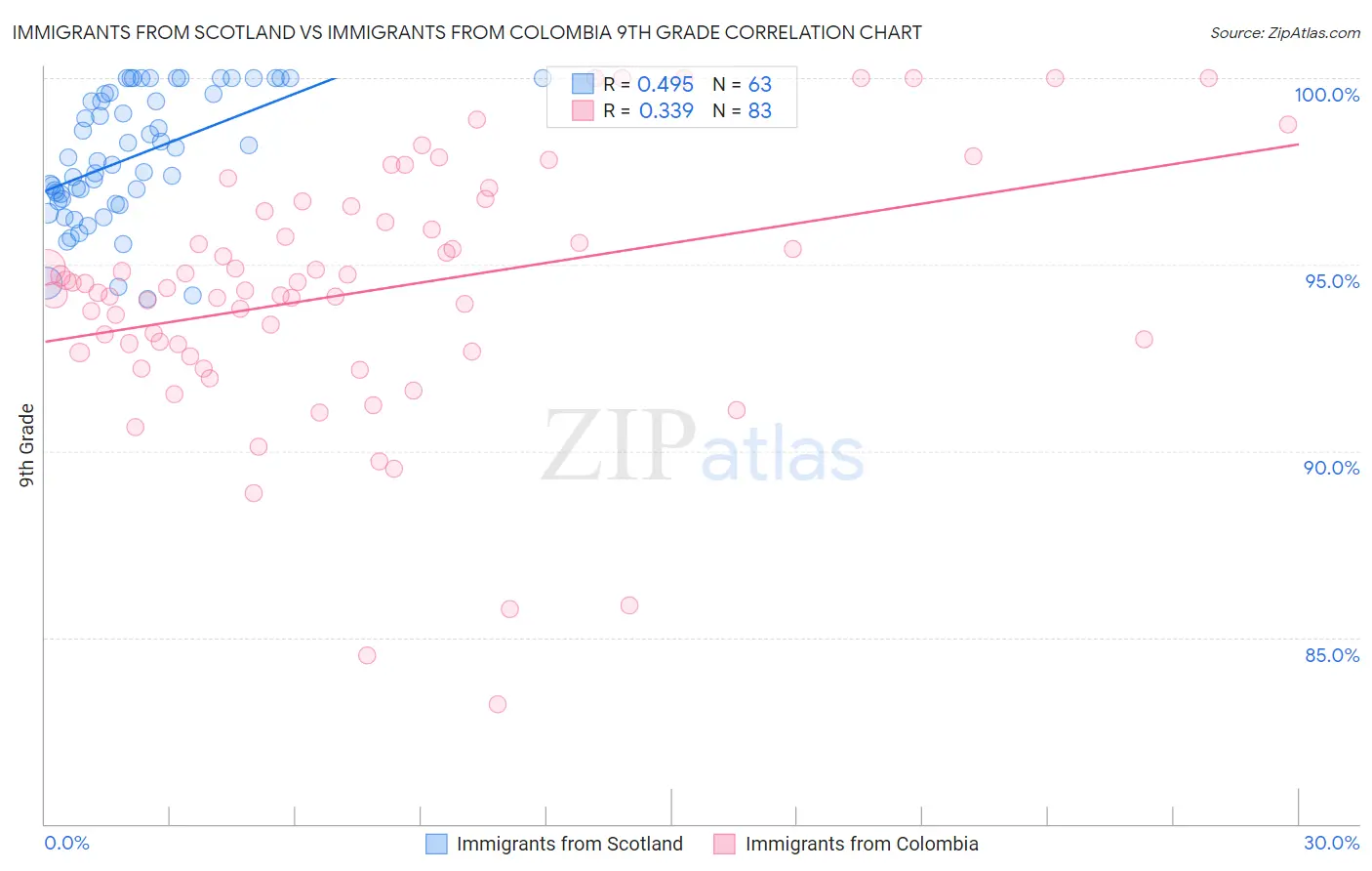 Immigrants from Scotland vs Immigrants from Colombia 9th Grade