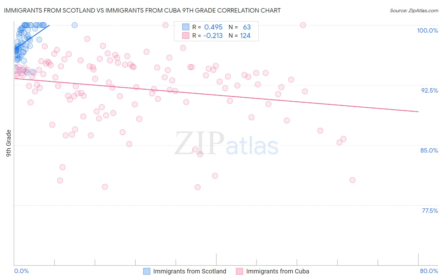 Immigrants from Scotland vs Immigrants from Cuba 9th Grade