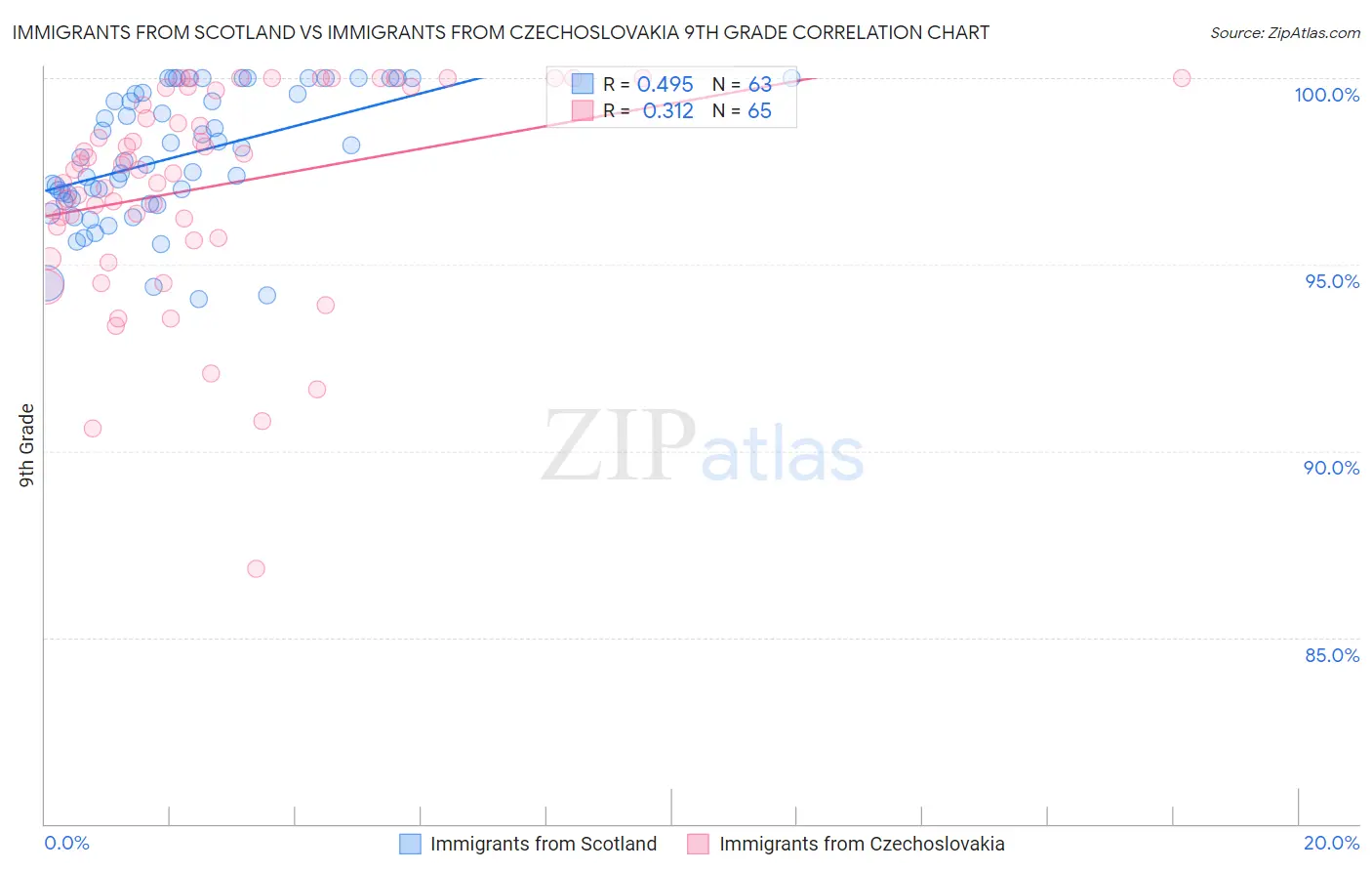 Immigrants from Scotland vs Immigrants from Czechoslovakia 9th Grade