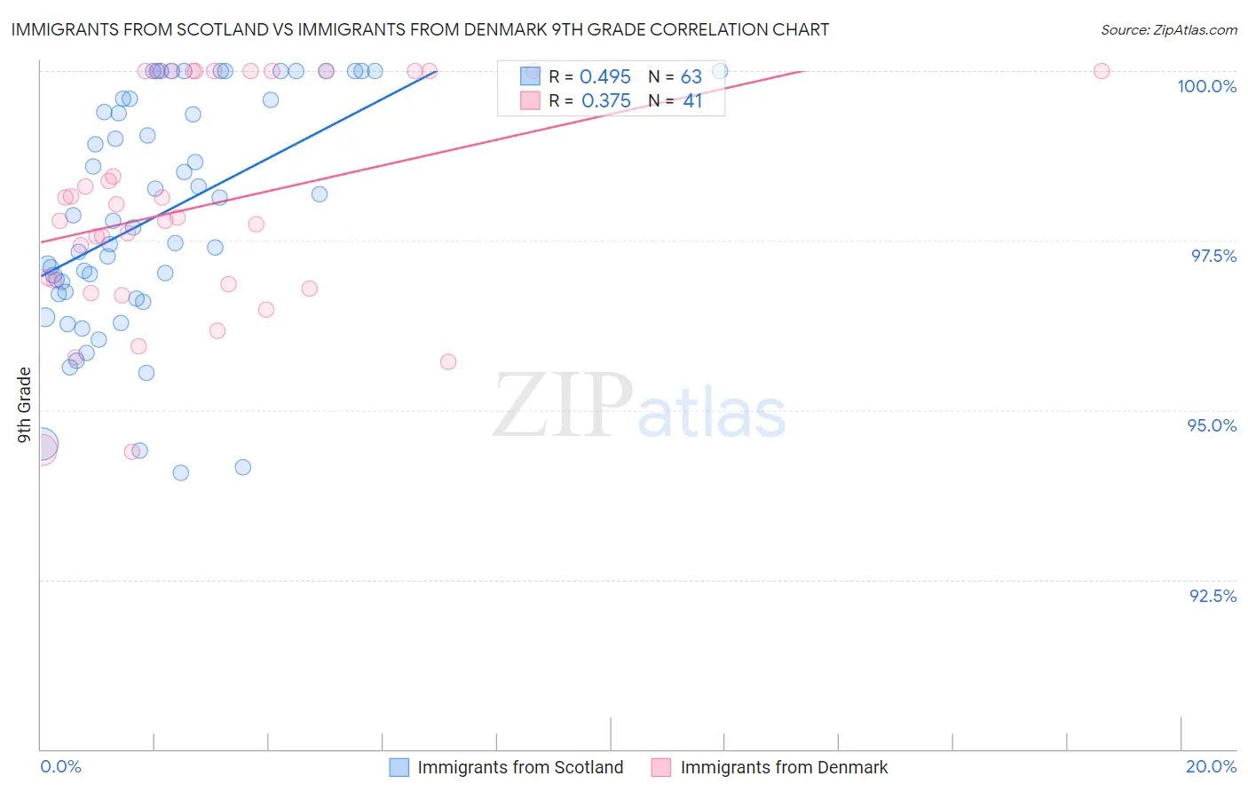 Immigrants from Scotland vs Immigrants from Denmark 9th Grade
