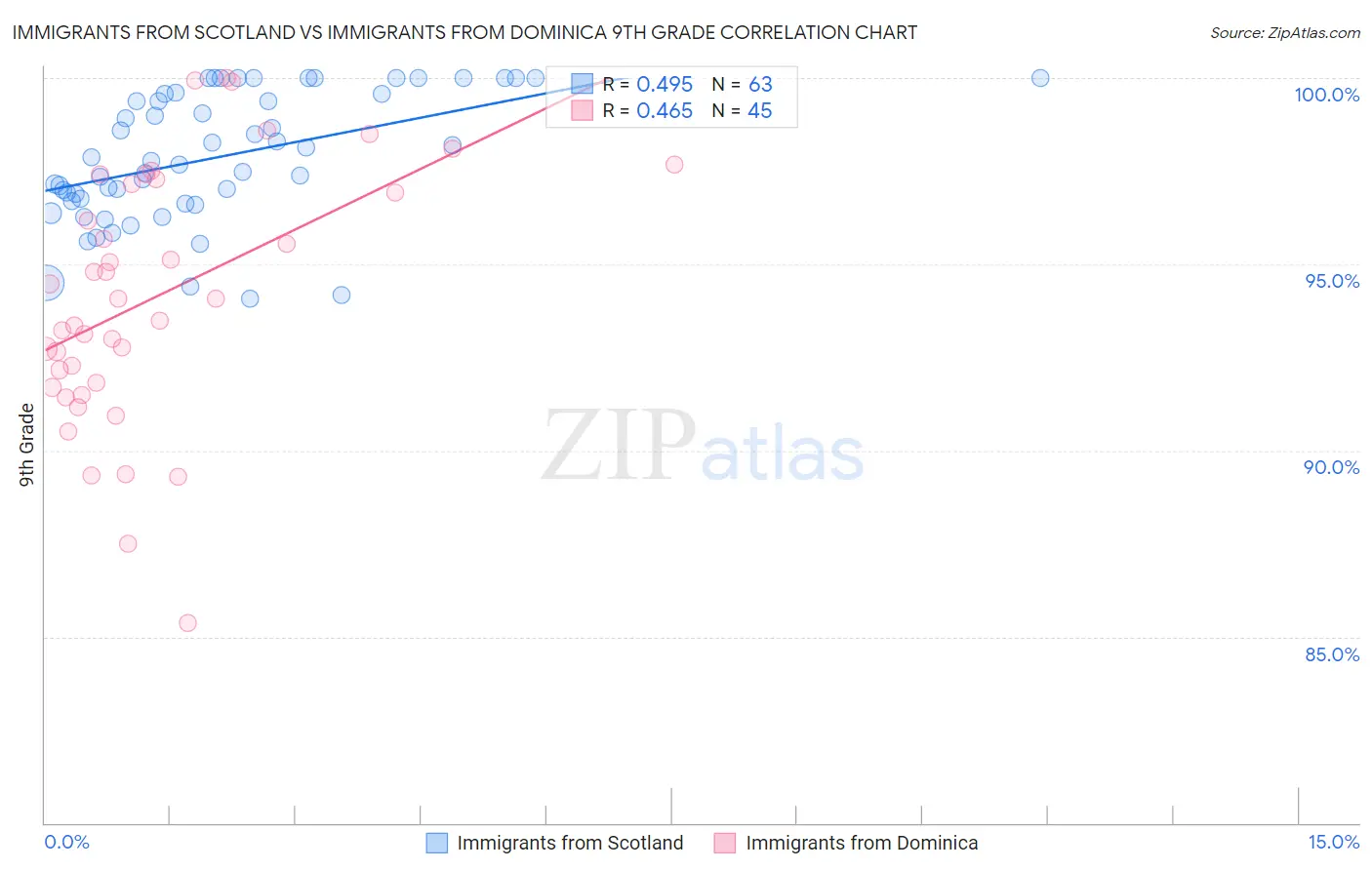 Immigrants from Scotland vs Immigrants from Dominica 9th Grade