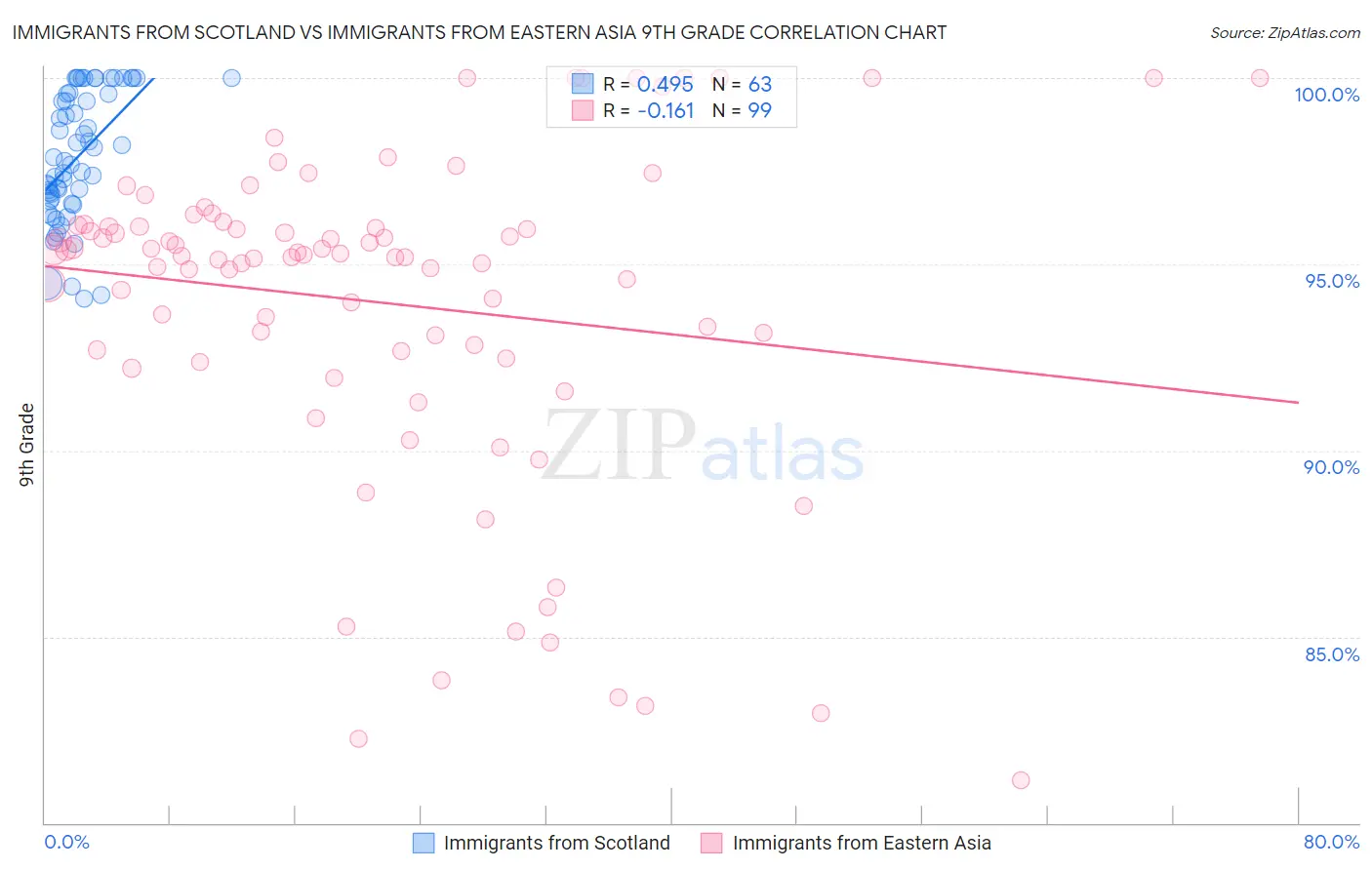 Immigrants from Scotland vs Immigrants from Eastern Asia 9th Grade