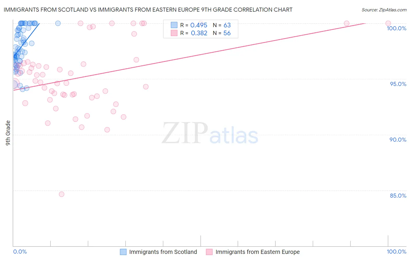 Immigrants from Scotland vs Immigrants from Eastern Europe 9th Grade