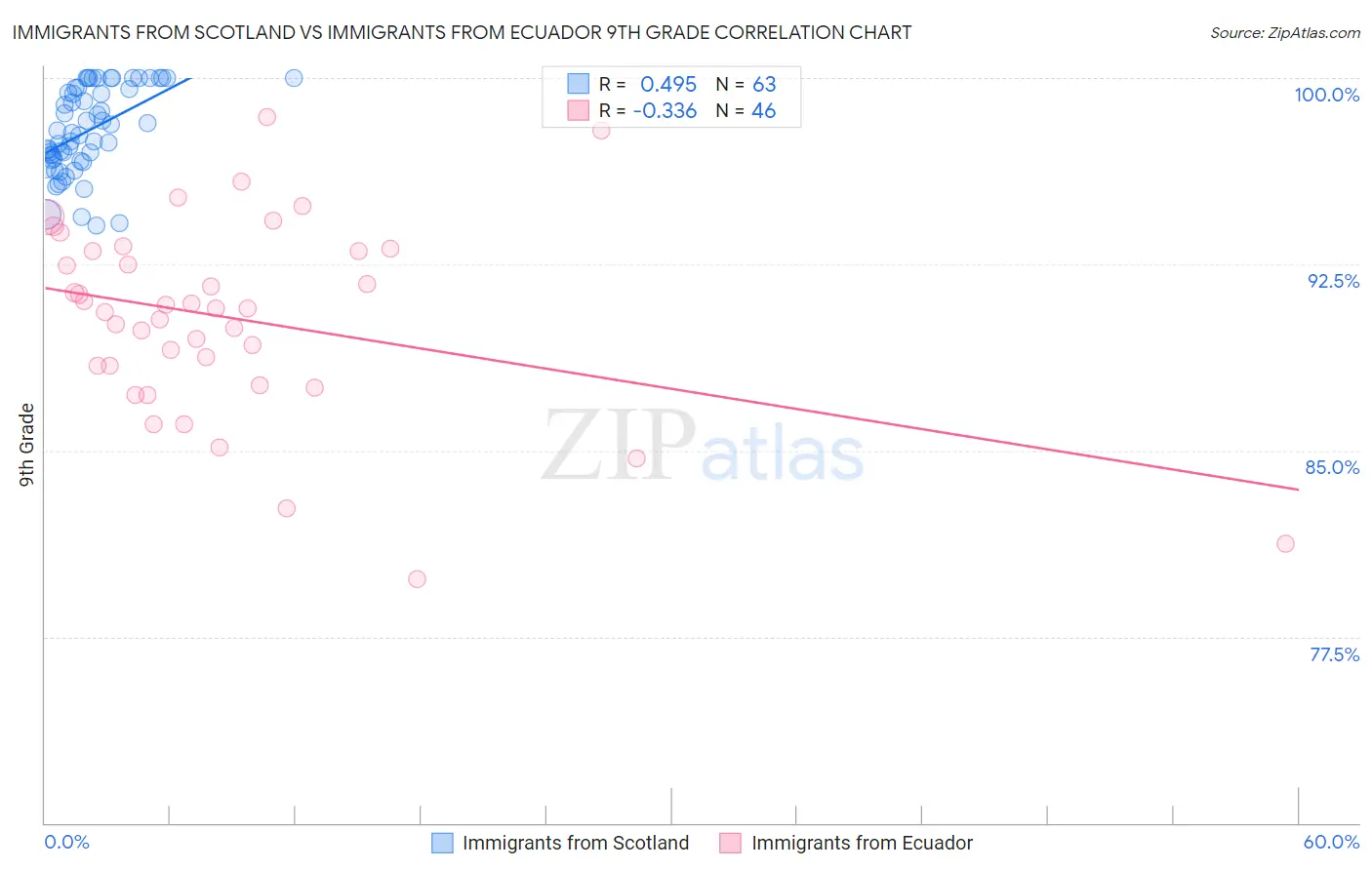 Immigrants from Scotland vs Immigrants from Ecuador 9th Grade