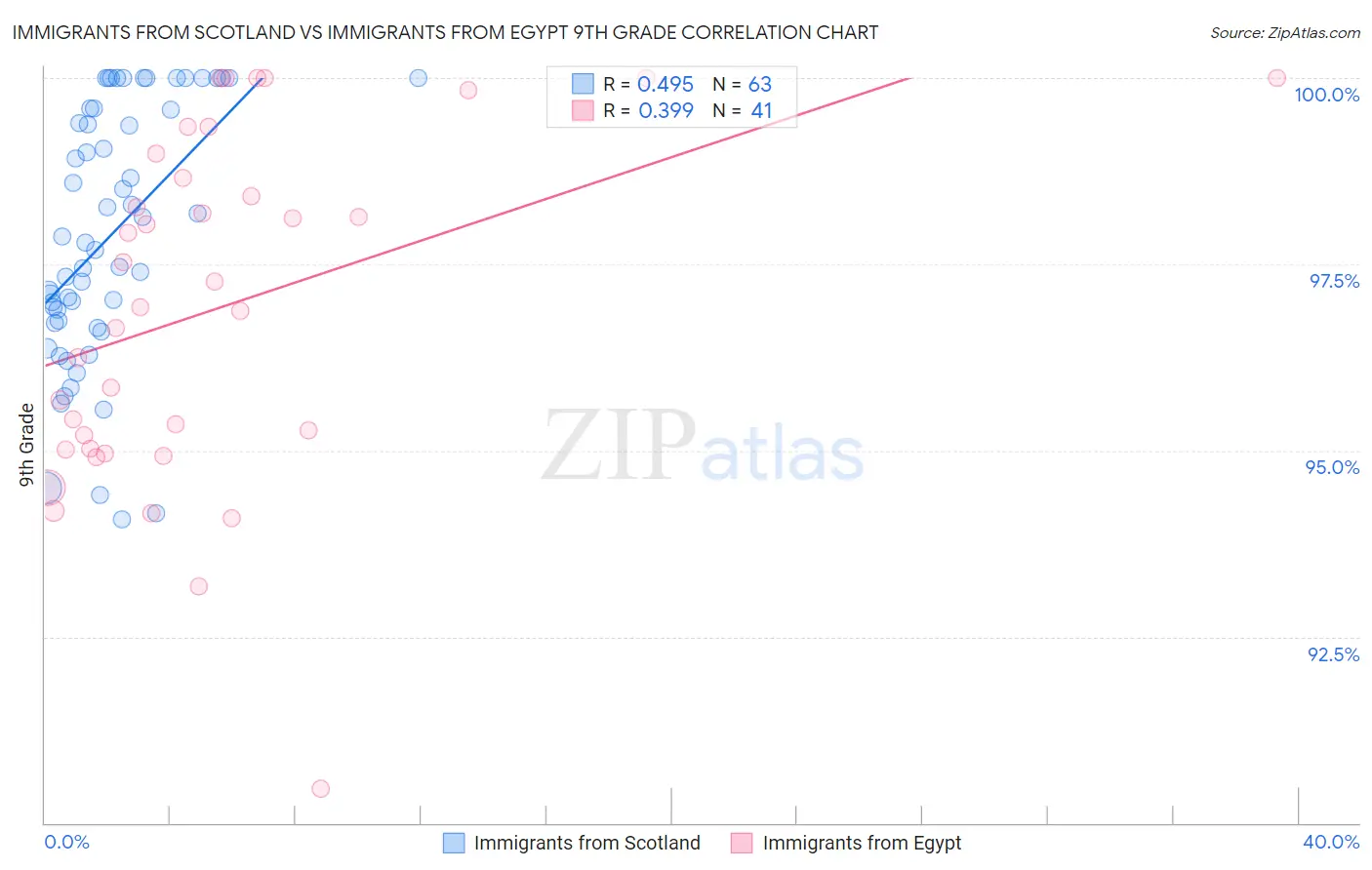 Immigrants from Scotland vs Immigrants from Egypt 9th Grade