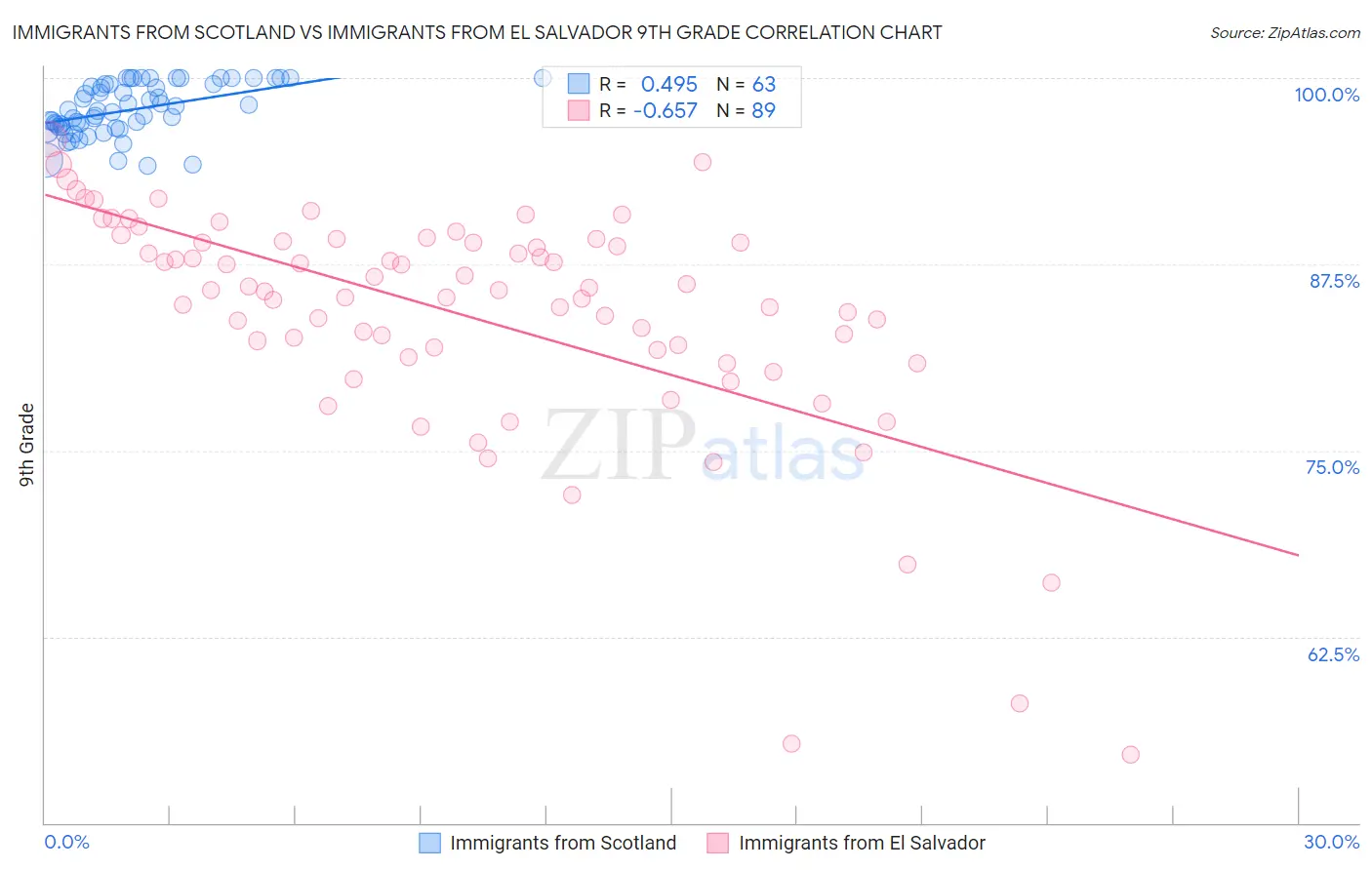 Immigrants from Scotland vs Immigrants from El Salvador 9th Grade