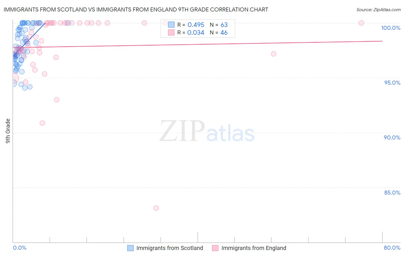 Immigrants from Scotland vs Immigrants from England 9th Grade