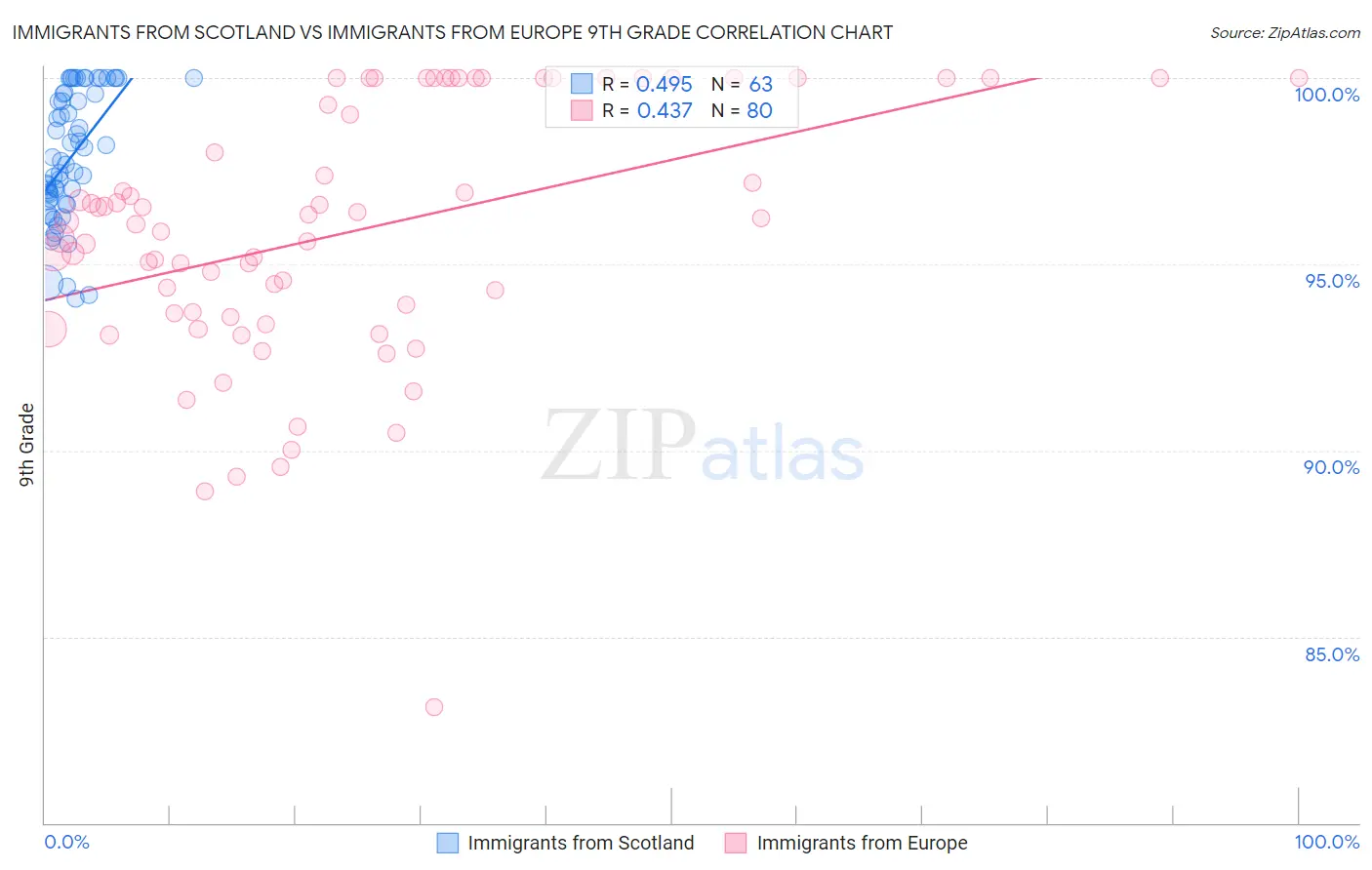 Immigrants from Scotland vs Immigrants from Europe 9th Grade