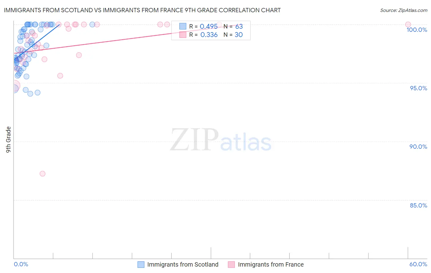 Immigrants from Scotland vs Immigrants from France 9th Grade
