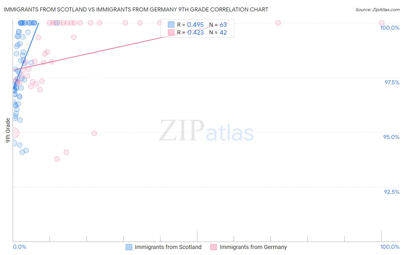 Immigrants from Scotland vs Immigrants from Germany 9th Grade