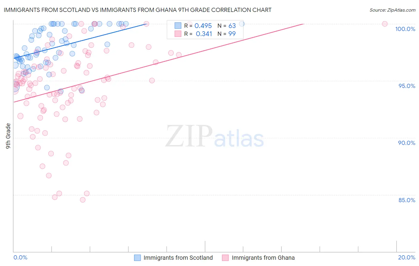 Immigrants from Scotland vs Immigrants from Ghana 9th Grade