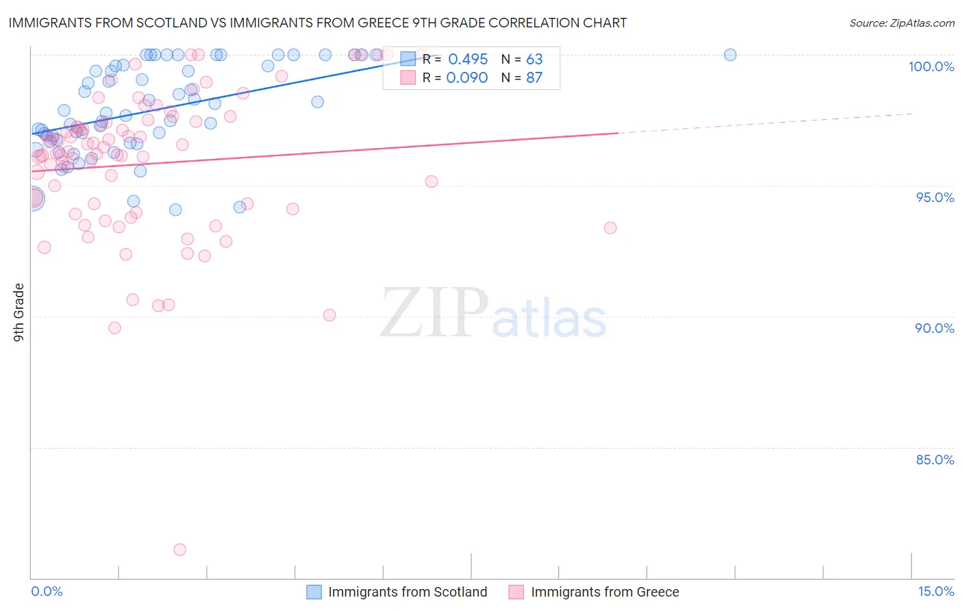 Immigrants from Scotland vs Immigrants from Greece 9th Grade