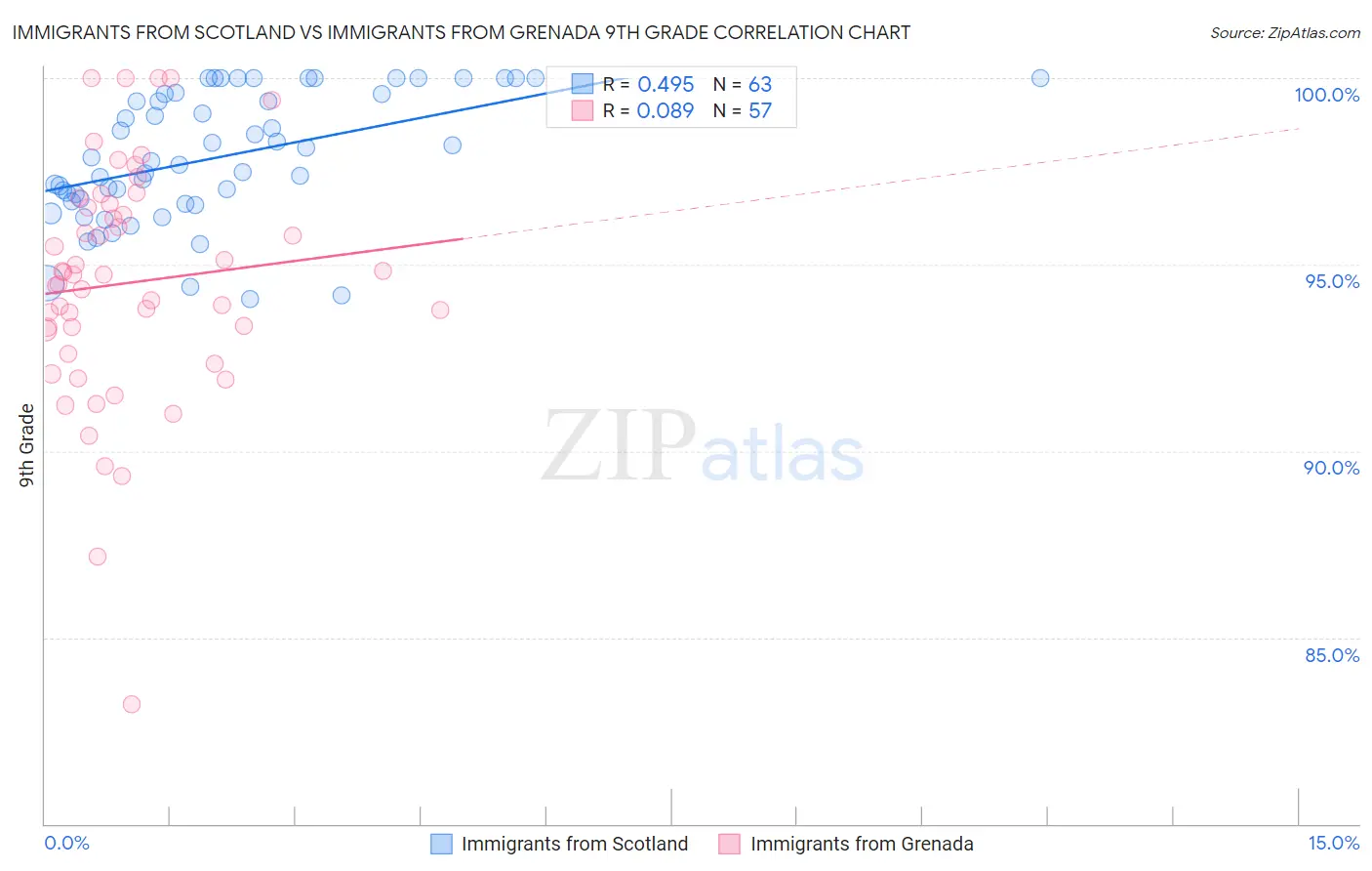 Immigrants from Scotland vs Immigrants from Grenada 9th Grade