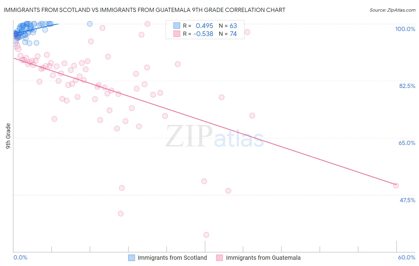 Immigrants from Scotland vs Immigrants from Guatemala 9th Grade