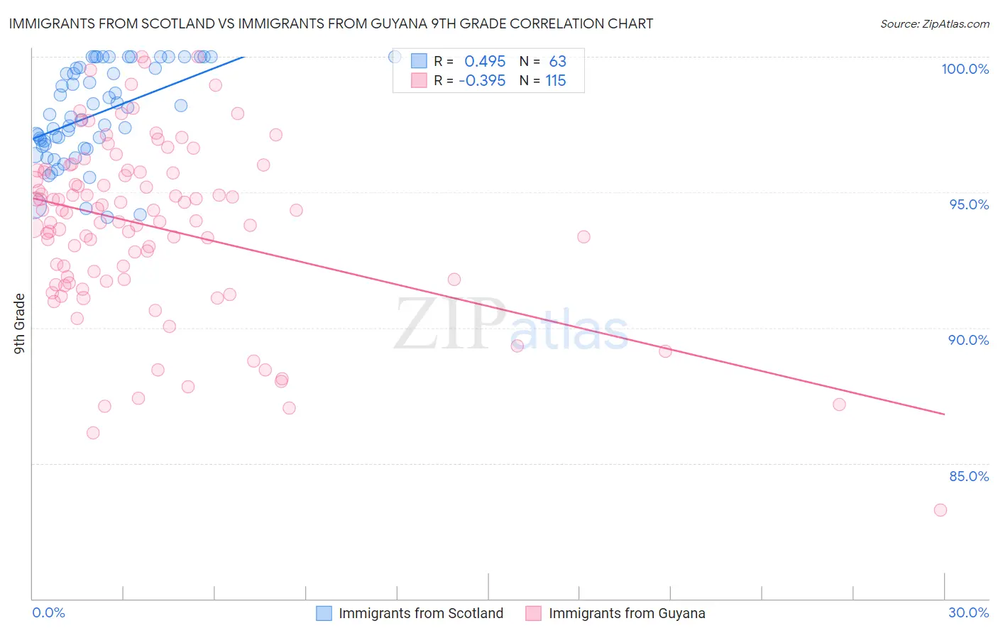 Immigrants from Scotland vs Immigrants from Guyana 9th Grade