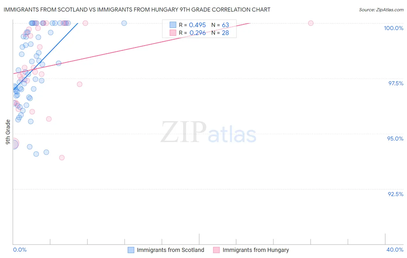 Immigrants from Scotland vs Immigrants from Hungary 9th Grade