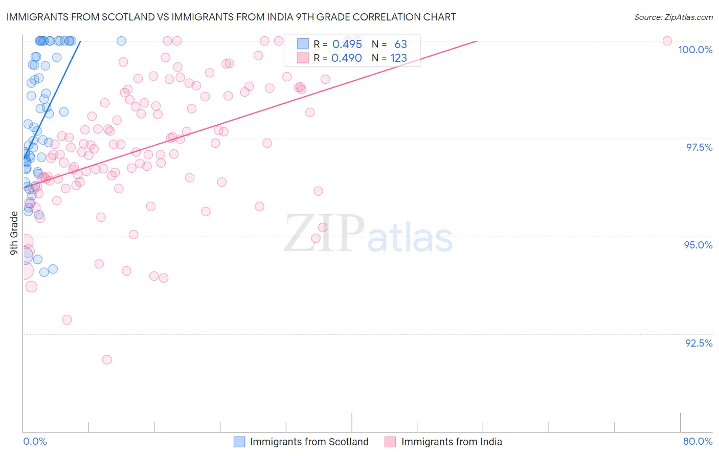 Immigrants from Scotland vs Immigrants from India 9th Grade