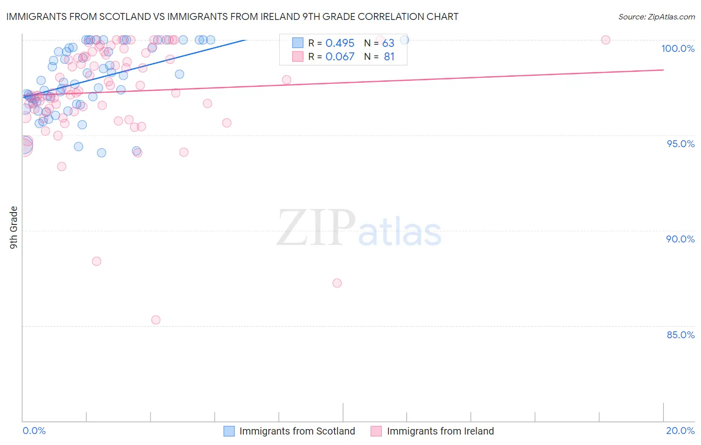 Immigrants from Scotland vs Immigrants from Ireland 9th Grade